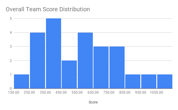 team round score distribution
